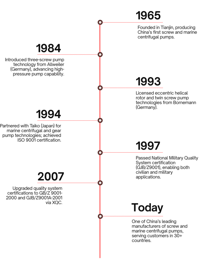 CTP Pumps company timeline — historical milestones and development history of CTP Pumps as an industrial pump manufacturer