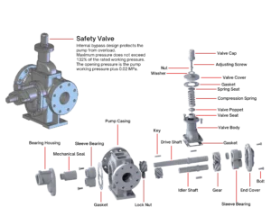 gear pump side view ctp